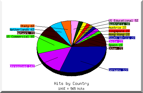 country pie chart