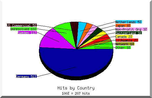country pie chart