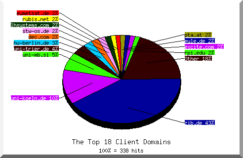 domain pie chart