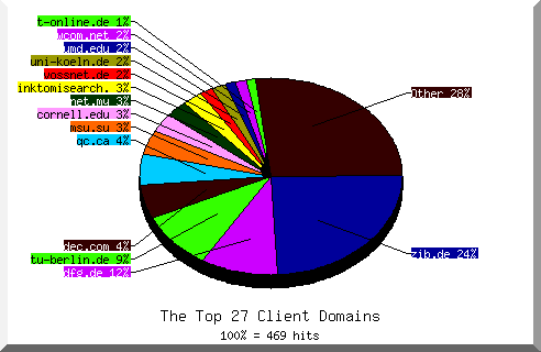 domain pie chart