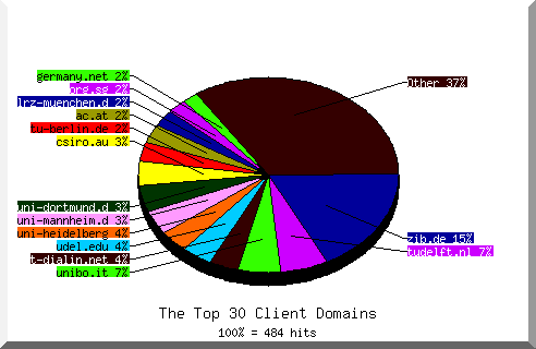 domain pie chart