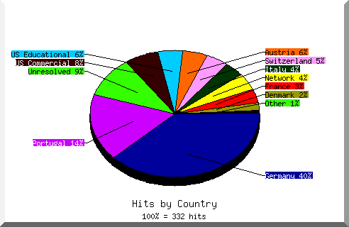 country pie chart