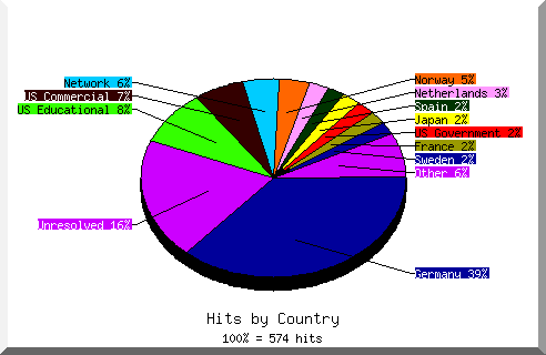 country pie chart