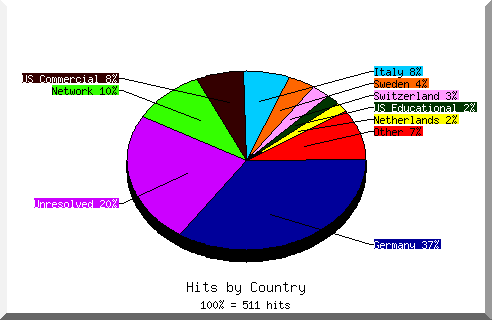 country pie chart