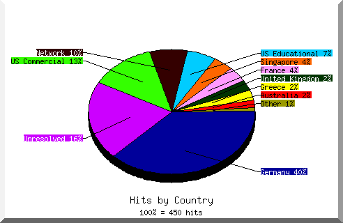 country pie chart