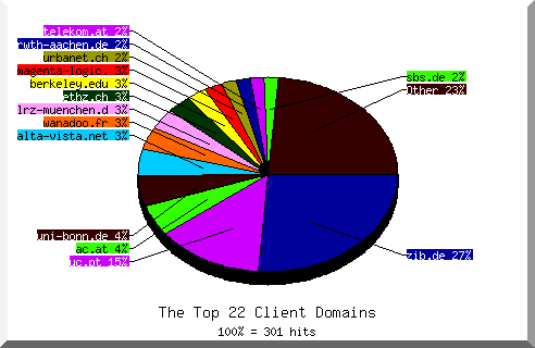 domain pie chart