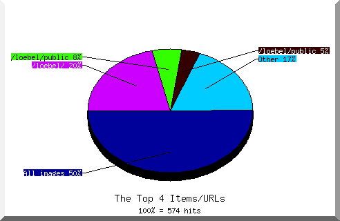 files pie chart