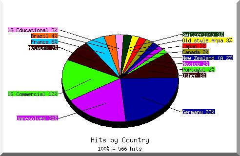 country pie chart