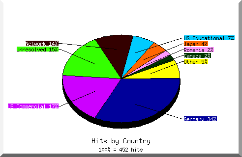 country pie chart
