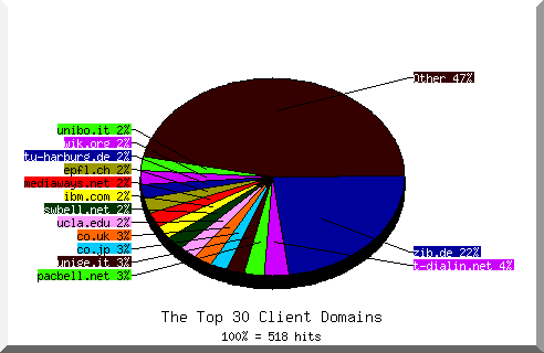 domain pie chart
