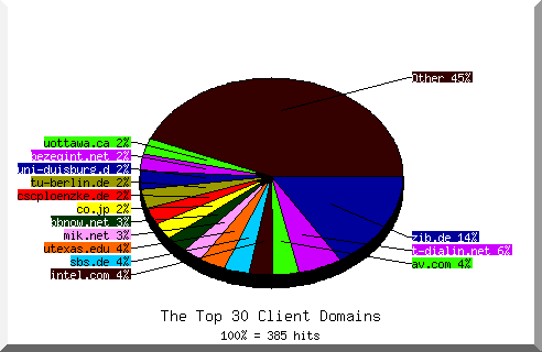 domain pie chart