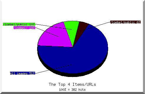 files pie chart