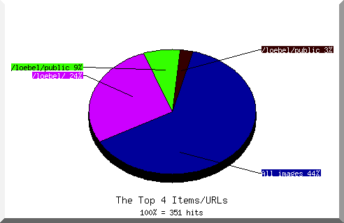 files pie chart