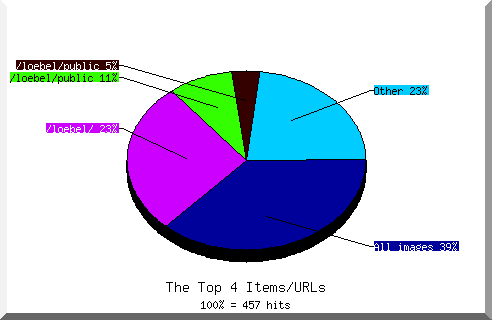 files pie chart