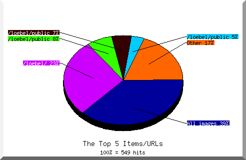 files pie chart