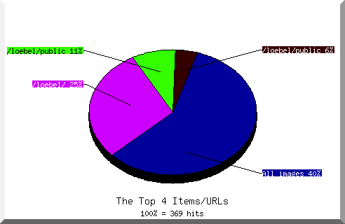 files pie chart