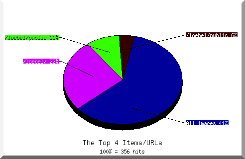 files pie chart