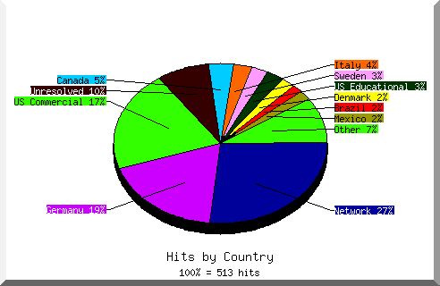 country pie chart
