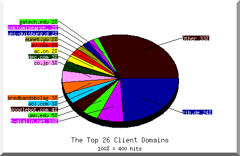 domain pie chart
