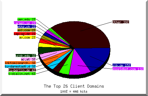 domain pie chart