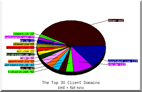 domain pie chart