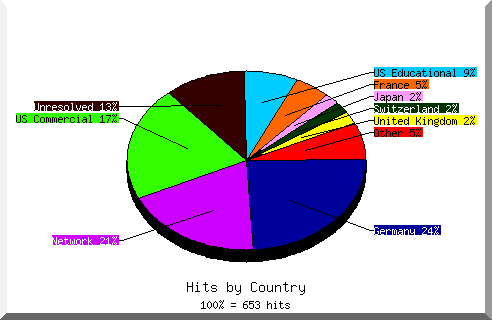 country pie chart