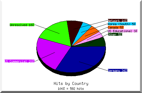 country pie chart