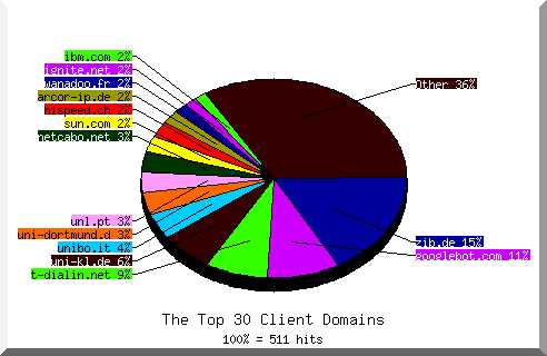 domain pie chart