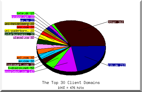 domain pie chart