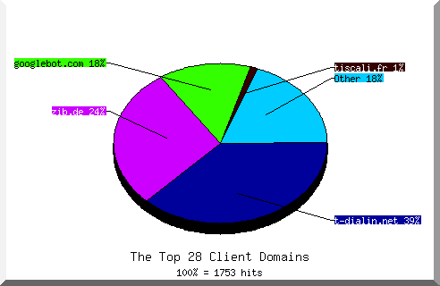 domain pie chart