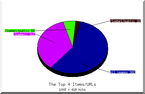 files pie chart