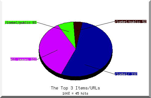 files pie chart