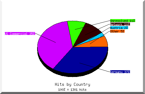 country pie chart