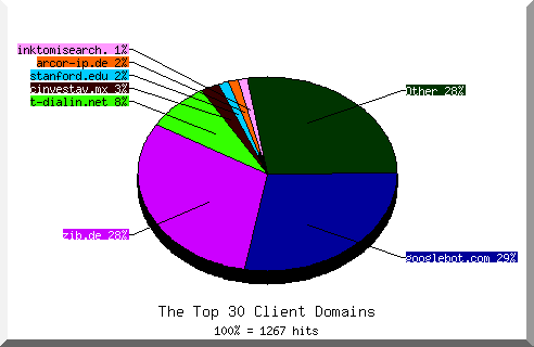 domain pie chart