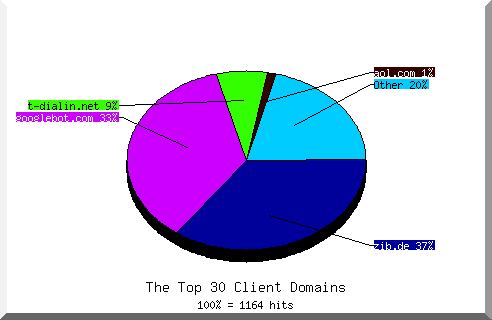 domain pie chart