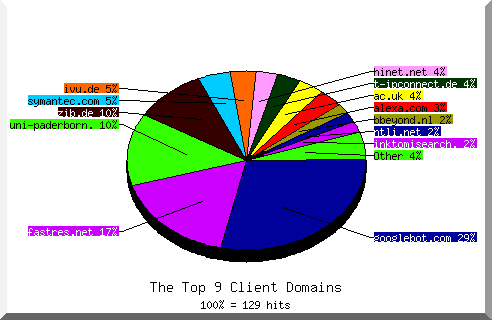 domain pie chart