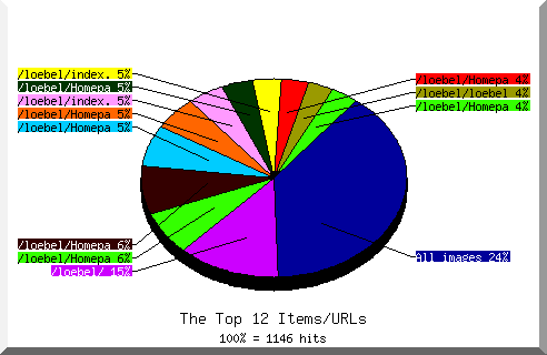 files pie chart